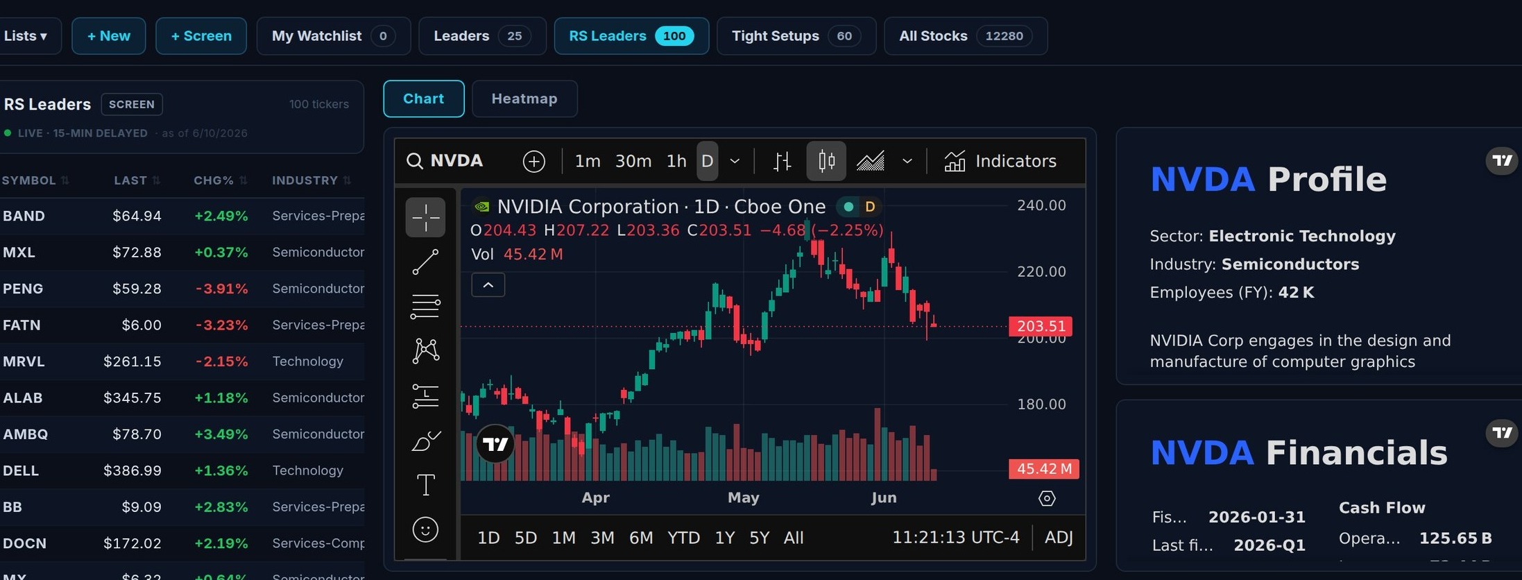 Charting workstation with a sortable Leaders watchlist on the left, a live NVDA candlestick chart in the center, and the NVDA quote and company profile on the right