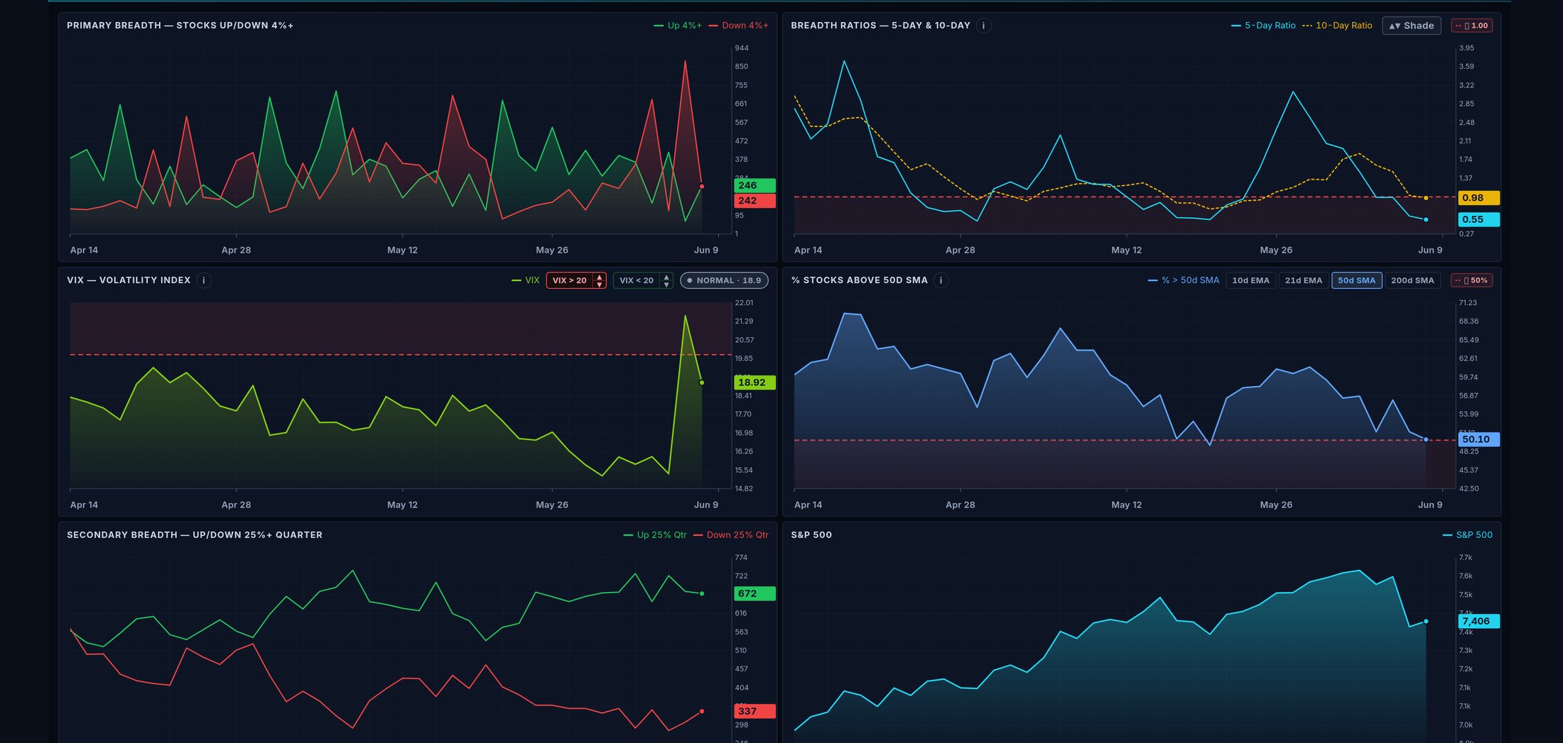 Six synced breadth charts — primary 4% up/down, 5/10-day ratios, VIX, percent above the 50-day SMA, secondary 25% quarterly moves and the S&P 500 — all over the same multi-year window