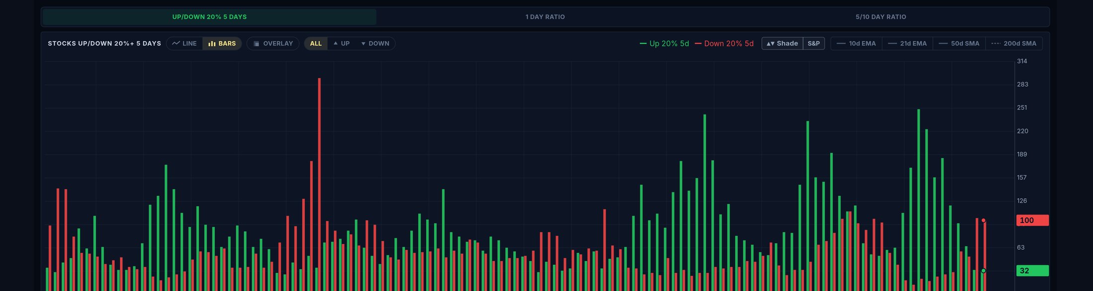 Stocks up/down 20% in 5 days drawn as green/red histogram bars with line, bars and overlay modes plus 10/21/50/200-day moving-average toggles and an S&P shade