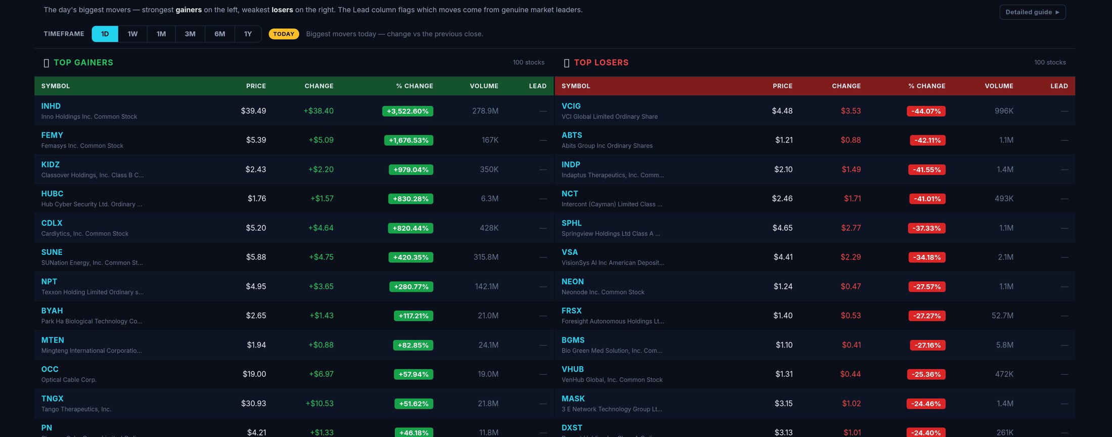 Gainers and losers board listing the day's top 25 movers in each direction with a leadership score column