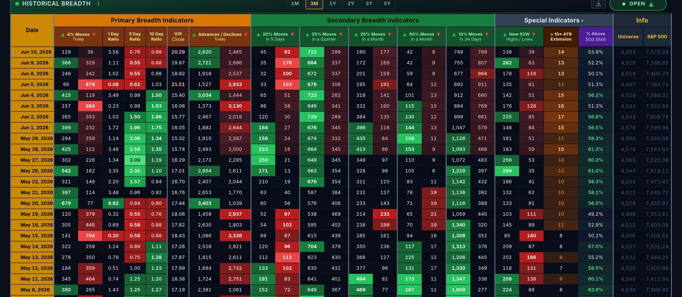 Historical breadth heatmap grading every metric green-to-red across years of daily history, including the 20% Moves in 5 Days column