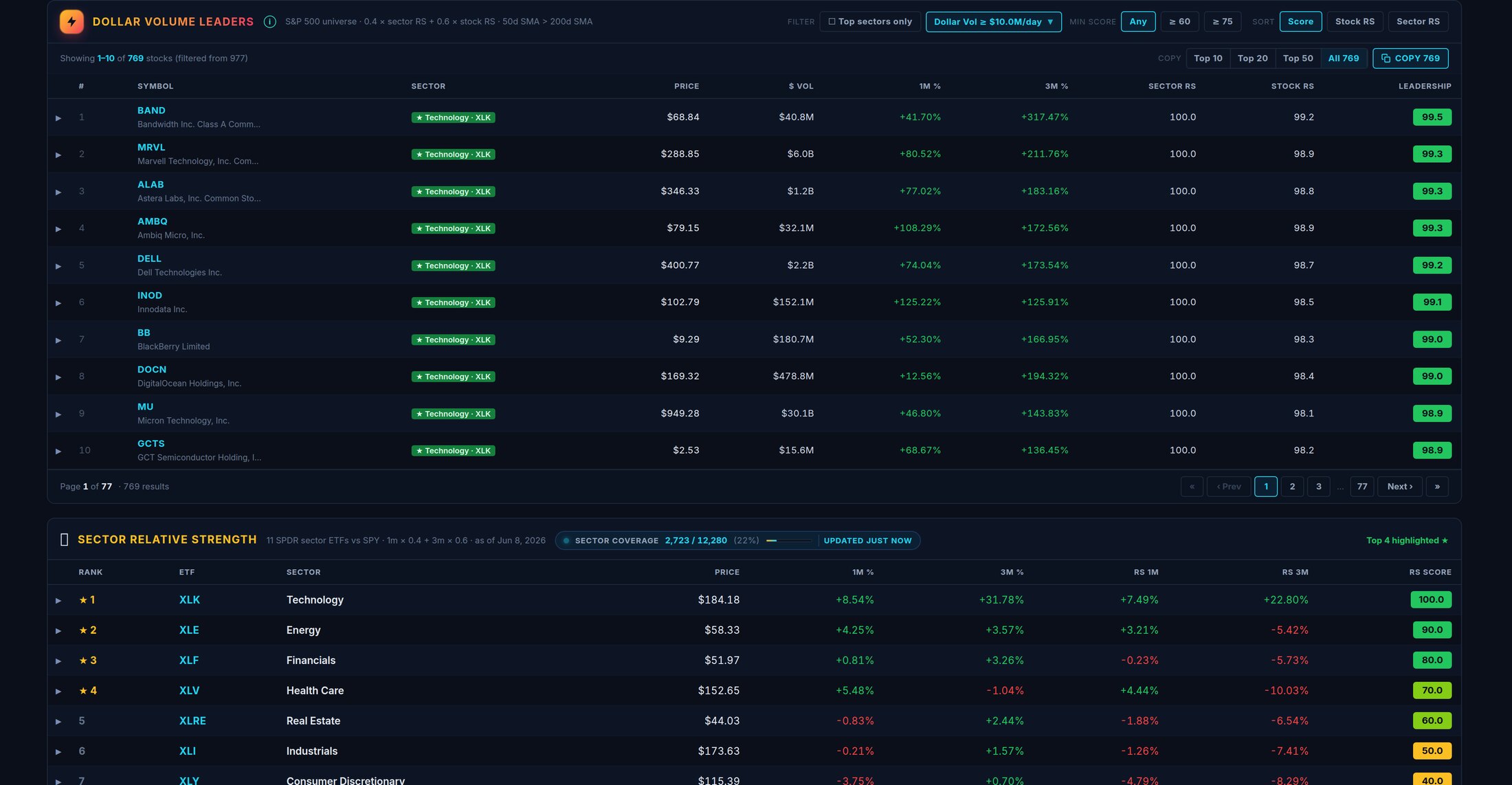 Leaders tab ranking all 11 SPDR sector ETFs against SPY with a 0-100 relative-strength score and the top 4 highlighted