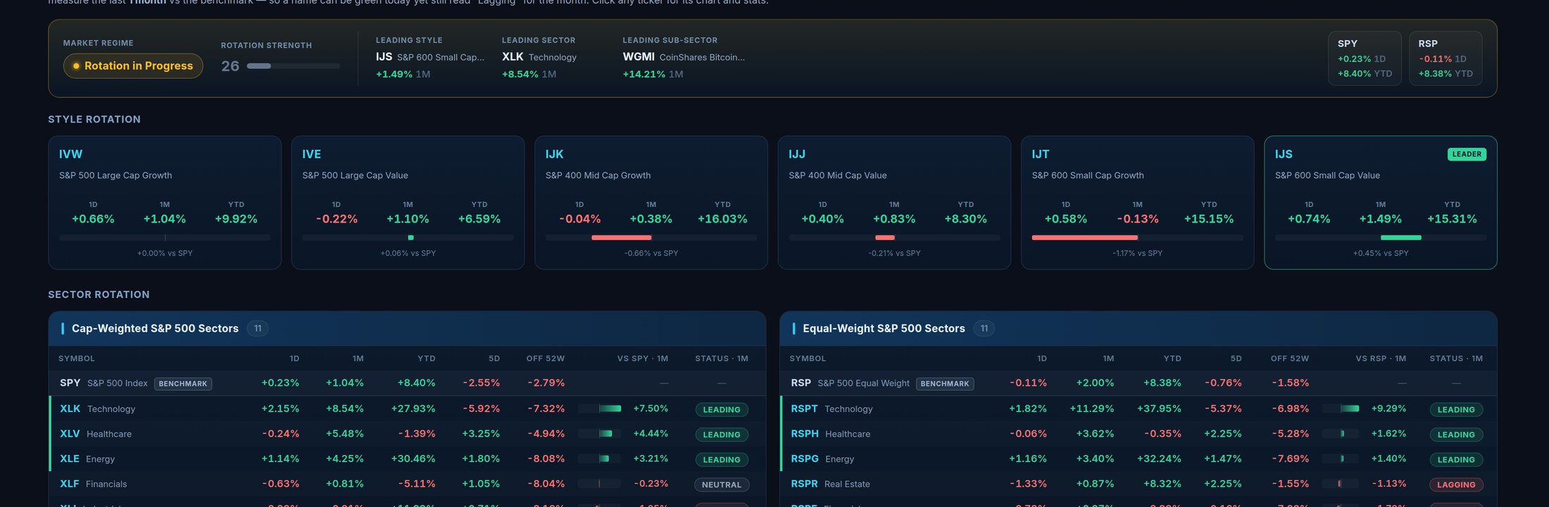 Market rotation tab showing style boxes and sector cards with 1-day, 1-month and year-to-date moves versus SPY