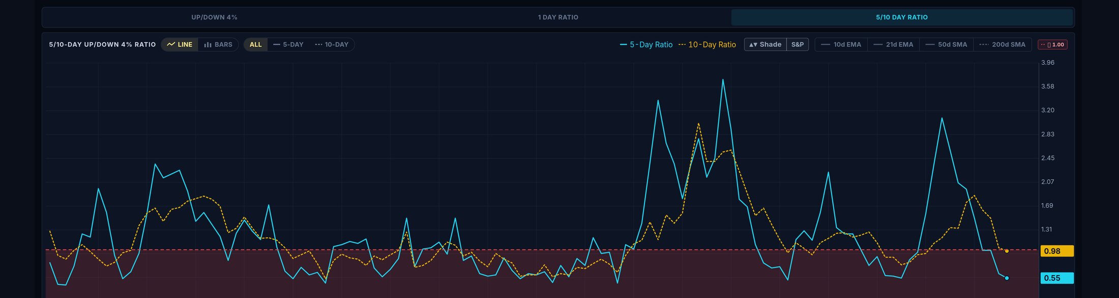Trend & Ratios column picker with StockBee-style breadth columns and a multi-year line chart of the 5/10-day up/down 4% ratio